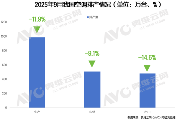 空调热卖狂欢戛然而止：9月排产突降12% 双重绞杀