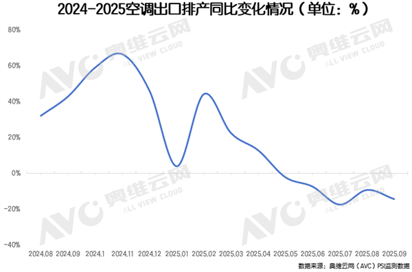 空调热卖狂欢戛然而止：9月排产突降12% 双重绞杀