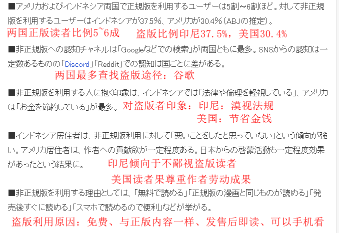 日漫版权机构新调查 美国正版读者认为盗版读者是为了节省