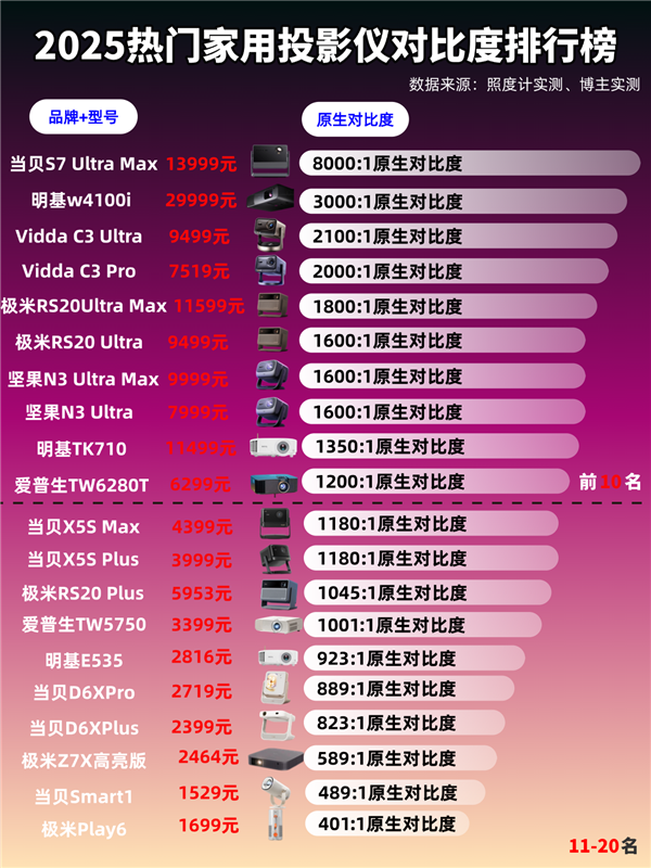 2025年万元投影仪怎么选 当贝S7 Ultra Max万元投影首选