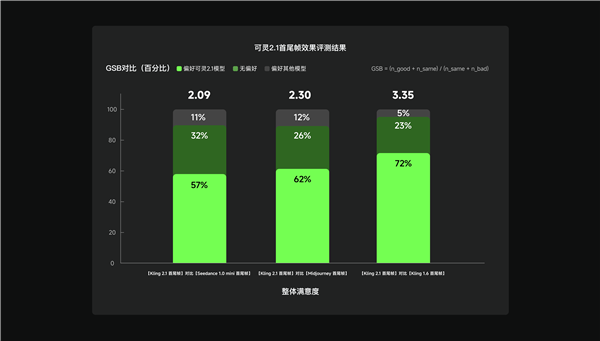 可灵2.1最强首尾帧上线 生成效果提升235%