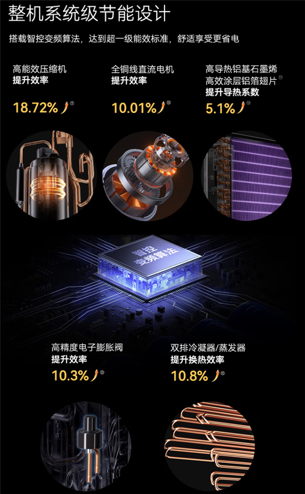 2999元 鸿蒙智选MEIPONT智能空调风神之眼预售：行业首发华为星闪连接