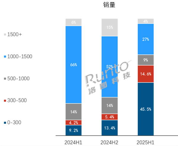 AI耳机便宜了 500元以下销量占比超60% 份额暴增2倍