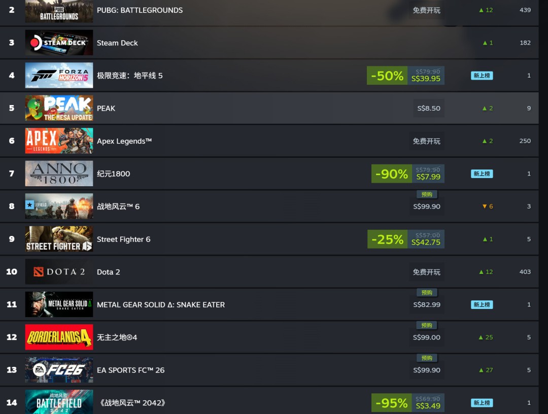 《战地2042》Steam 12元大甩卖 在线近7万人