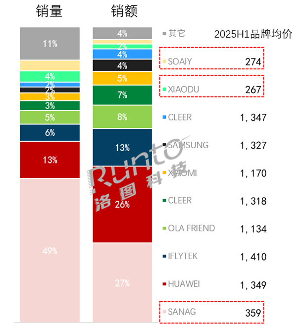 中国AI耳机TOP10出炉：华为销额第二 第一你可能没听过