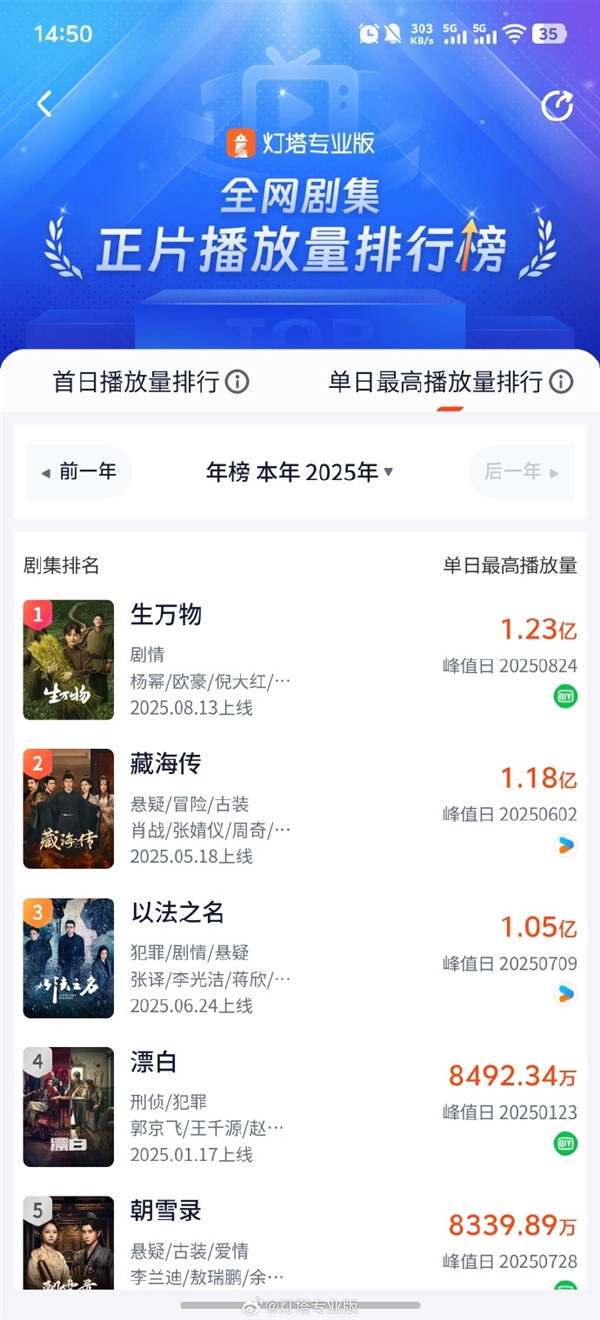 杨幂主演 《生万物》成年度之最 刷新2025单日播放量纪录