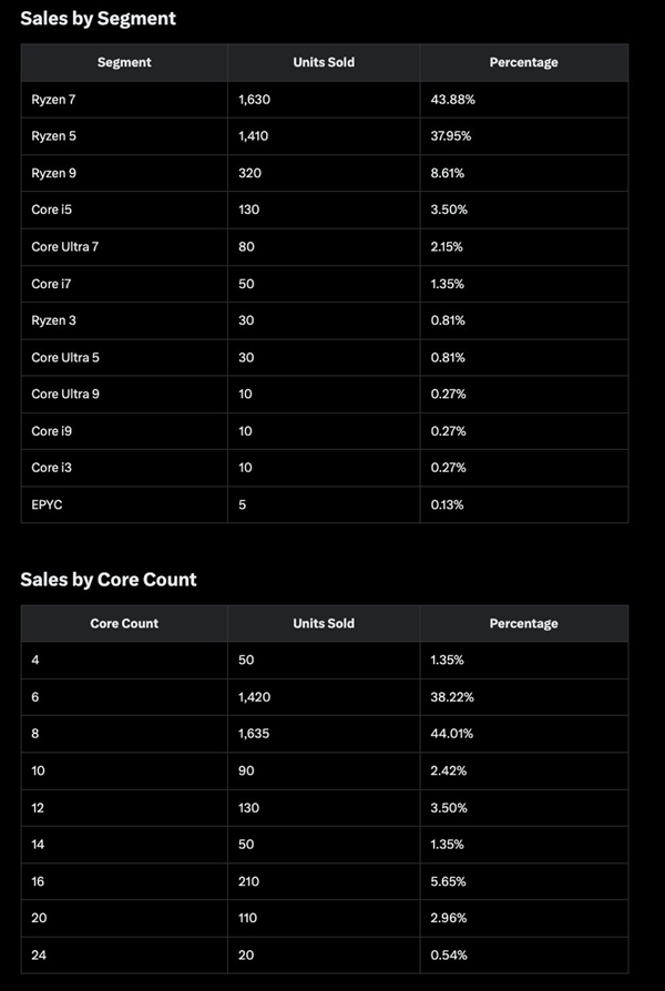 X3D占比过半卖疯了！AMD CPU占德国Mindfactory周销量93.39%：Intel仅剩8.61%