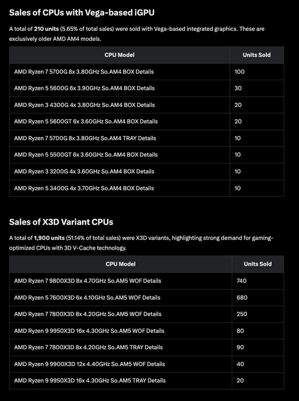 X3D占比过半卖疯了！AMD CPU占德国Mindfactory周销量93.39%：Intel仅剩8.61%