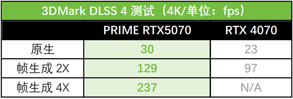AI赋能加速信息迭代 华硕5070大师显卡革新动力！