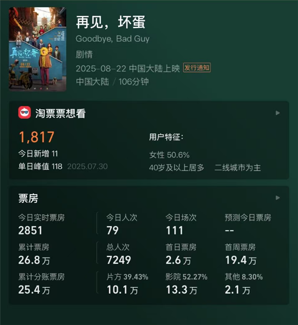 上映6天票房仅26.8万 吴京出品电影《再见 坏蛋》宣布撤档