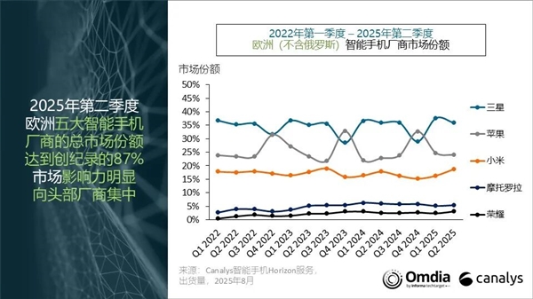 欧洲手机市场排名出炉：三星、苹果、小米三巨头鼎力！荣耀成黑马