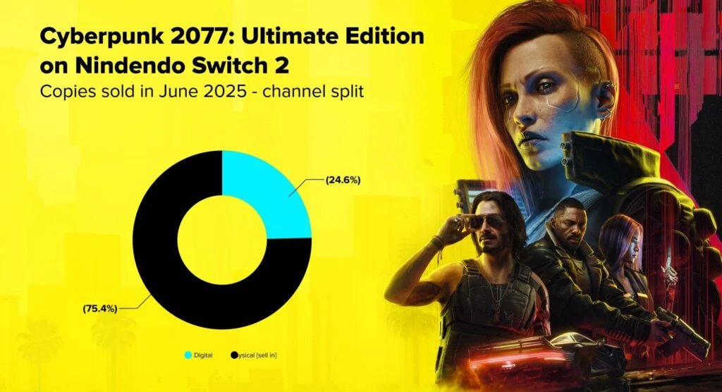 拒绝钥匙卡 《赛博朋克2077》成Switch2另类销量冠军