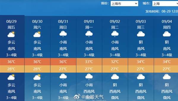 上海连续24天高温 追平百年纪录！坏消息 还要继续