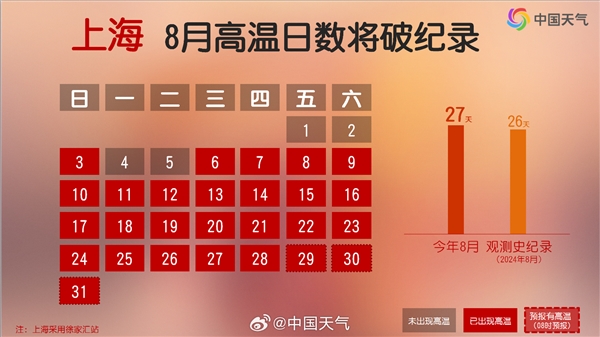 上海连续24天高温 追平百年纪录！坏消息 还要继续