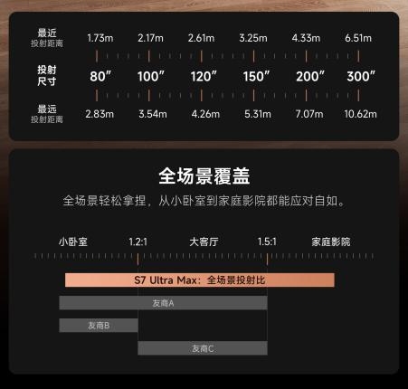 家庭影院投影仪怎么样 当贝S7 Ultra Max越级挑战三万元机型！