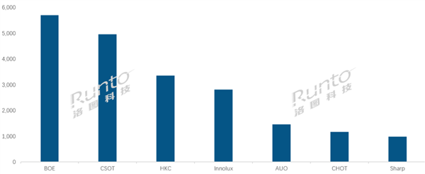 再创历史新高！中国大陆液晶电视面板全球出货量占比3/4