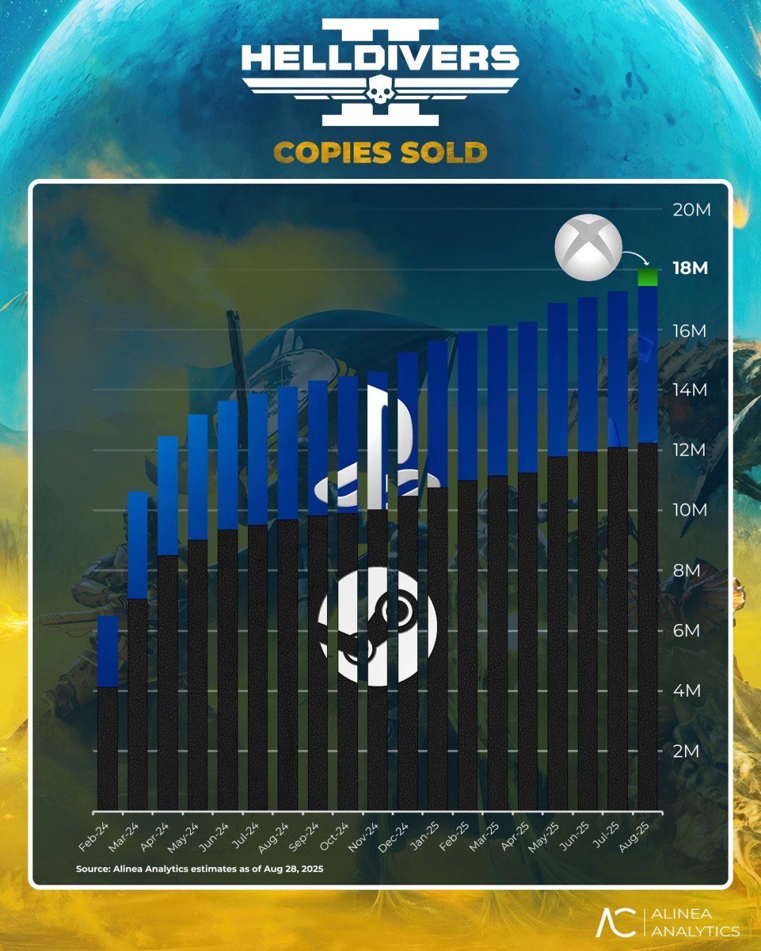 《绝地潜兵2》Steam版销量超1200万 是PS5两倍还多