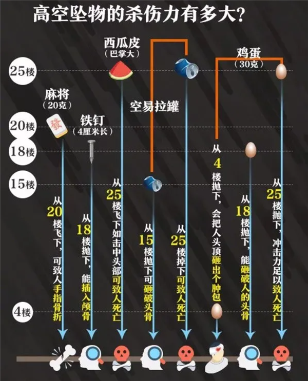 女子将两只小狗从21楼扔下罚4000元 高空抛物杀伤力有多大