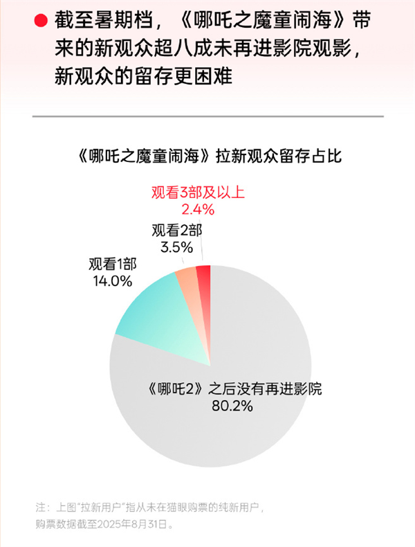 《哪吒2》高处不胜寒 拉新观众超8成再没去过电影院