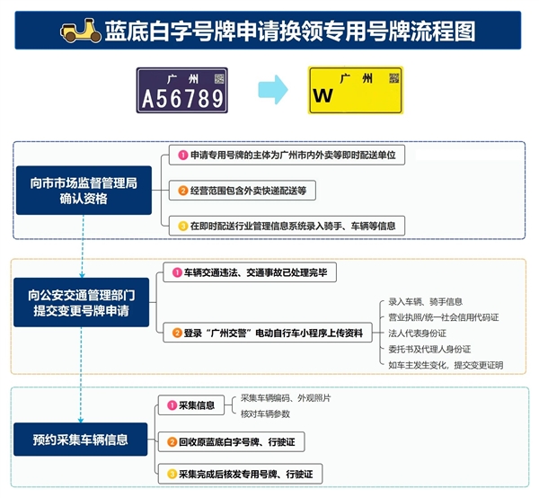 广州电动自行车新规今天起实施！外卖、快递等行业启用专用号牌