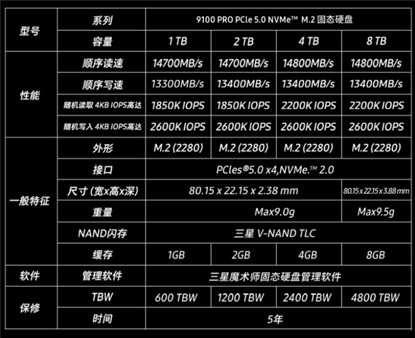 6399元！三星9100 PRO 8TB国行版开售：14.8GB/s全球最快消费级SSD