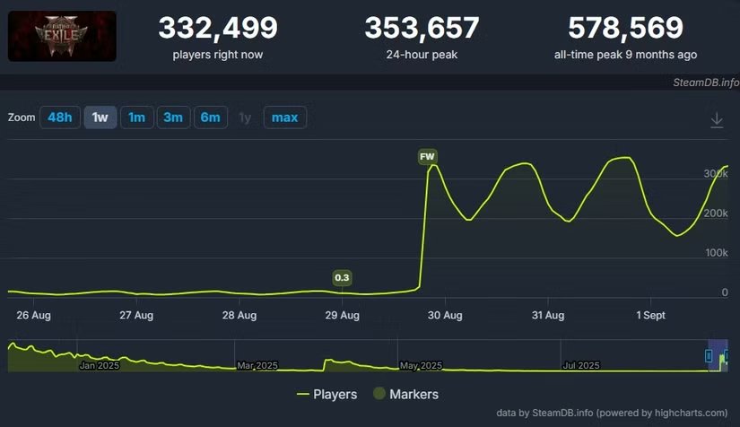 新版本发力！《流放之路2》Steam在线峰值突破35万