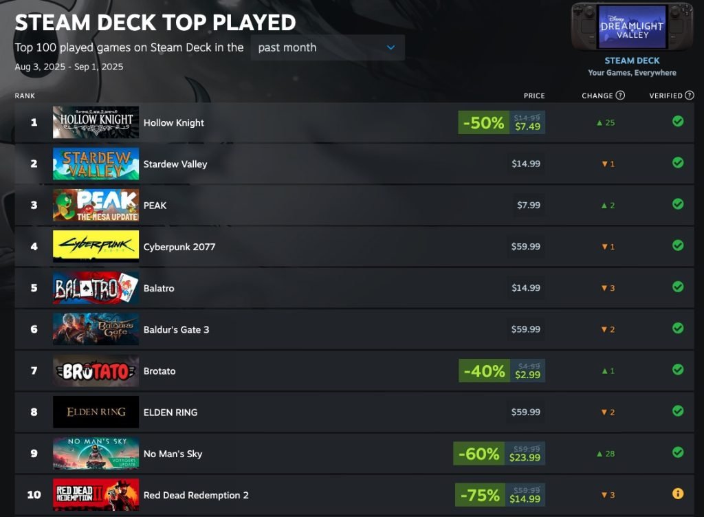 备战《丝之歌》！《空洞骑士》登顶8月SteamDeck榜