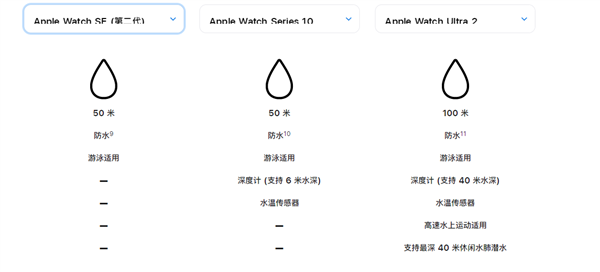 苹果手表游泳后变翻盖手表 网友吐槽:防水质量太差