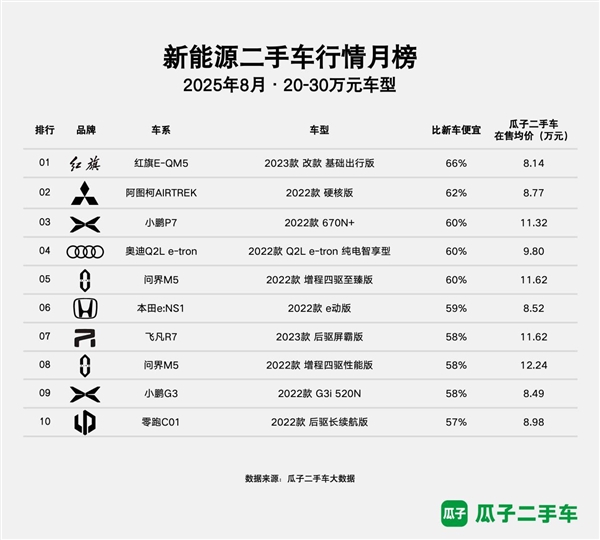 瓜子二手车发布8月新能源二手车行情榜 多款车型折价超60%
