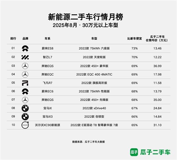 瓜子二手车发布8月新能源二手车行情榜 多款车型折价超60%