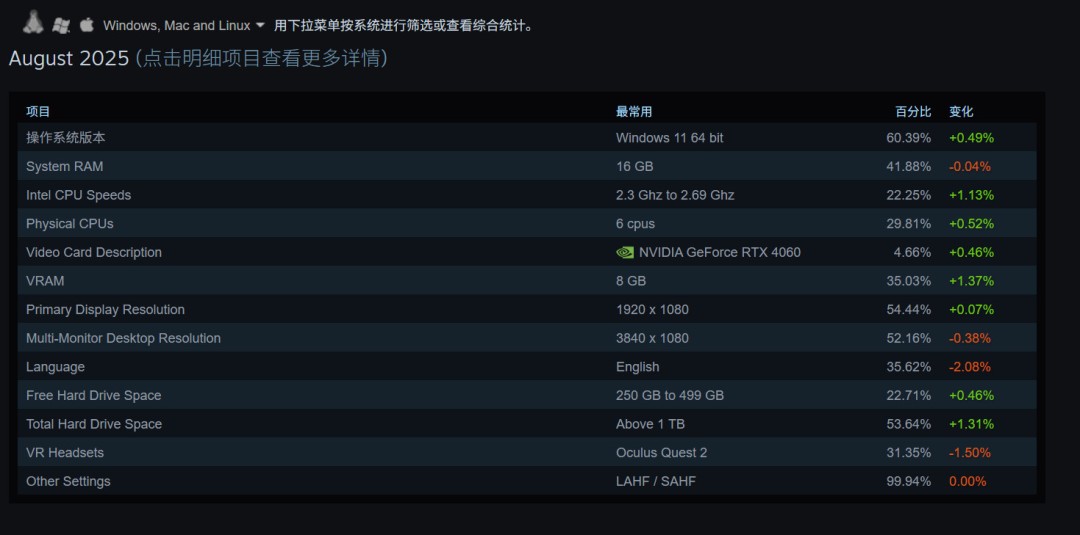 Steam 8月硬件调查：RTX 5070成最受欢迎本世代显卡