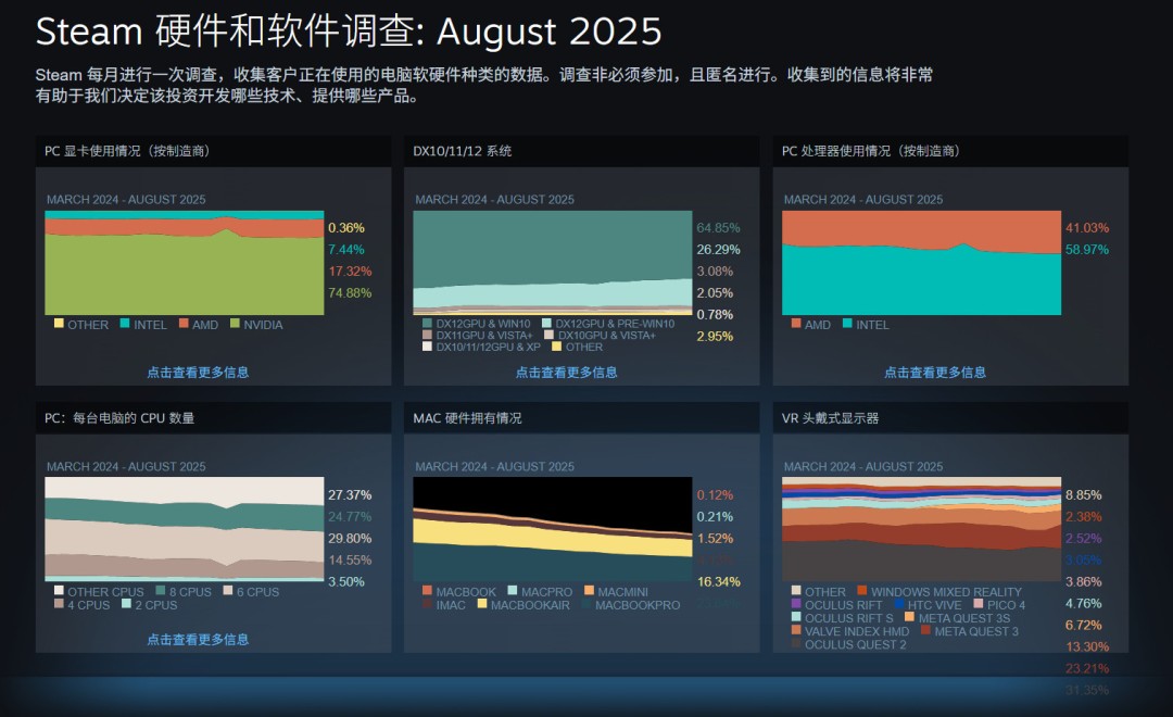 Steam 8月硬件调查：RTX 5070成最受欢迎本世代显卡