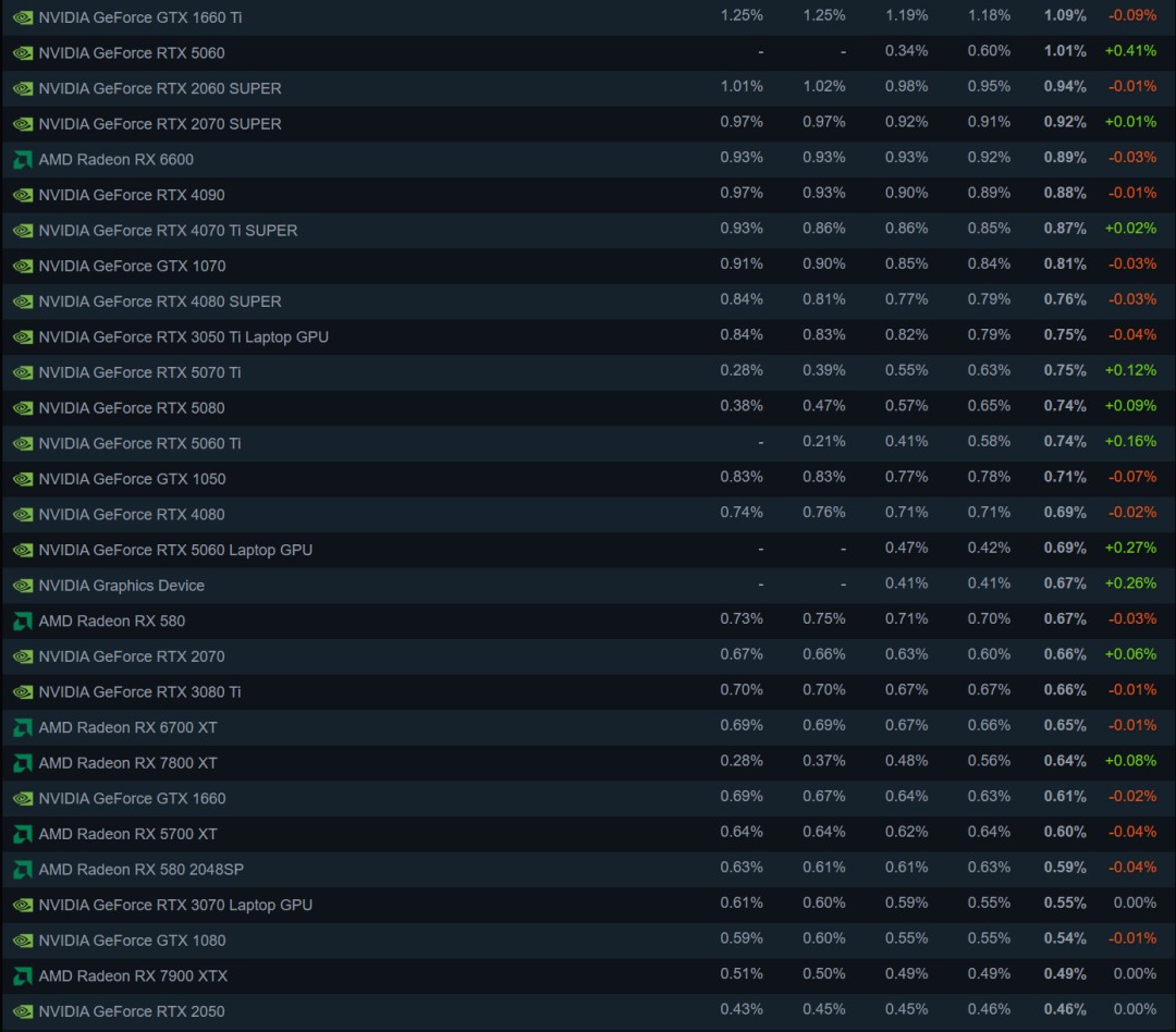 Steam 8月硬件调查：RTX 5070成最受欢迎本世代显卡