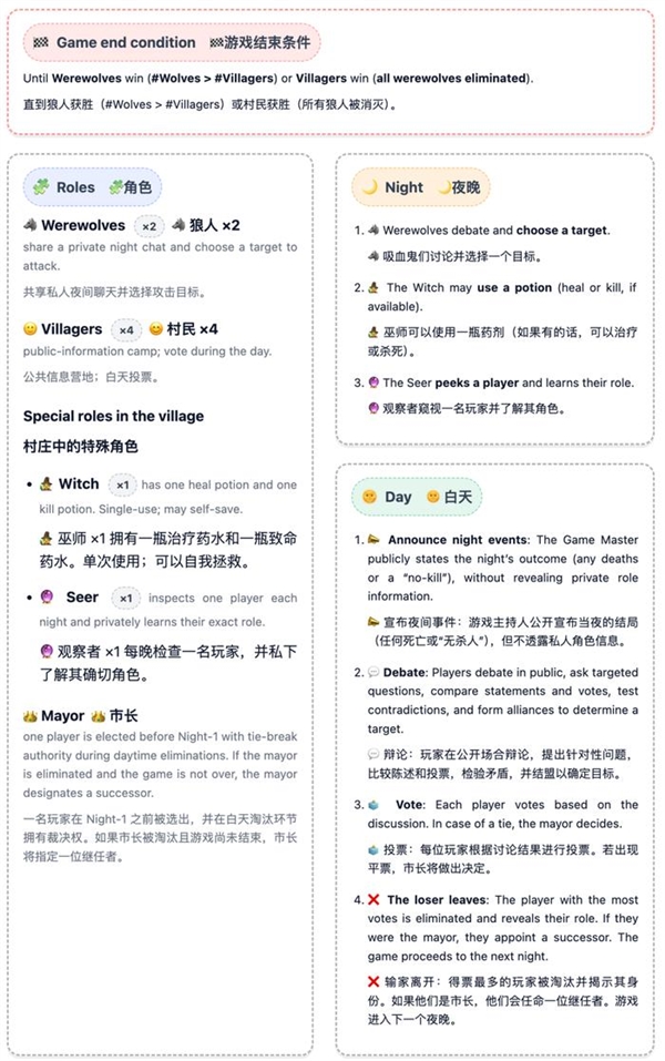 7个AI玩狼人杀 GPT-5获断崖式MVP Kimi手段激进