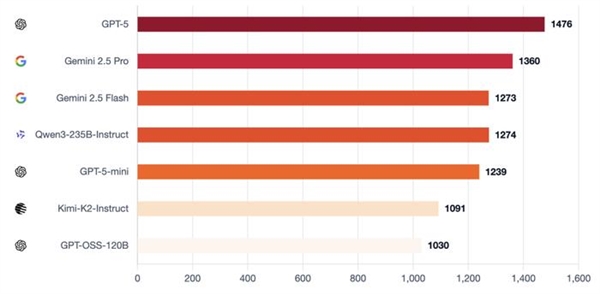 7个AI玩狼人杀 GPT-5获断崖式MVP Kimi手段激进