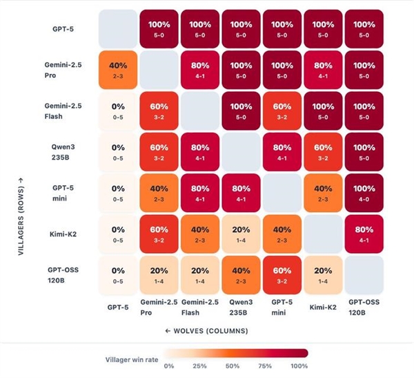 7个AI玩狼人杀 GPT-5获断崖式MVP Kimi手段激进