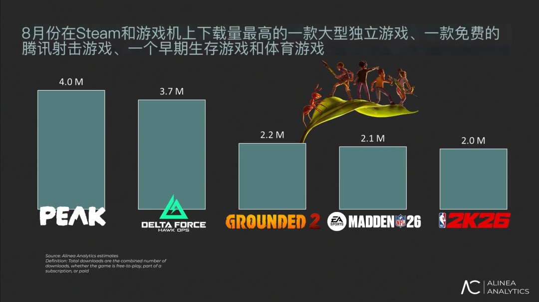 八月全球游戏下载榜：《三角洲行动》强势空降获第二