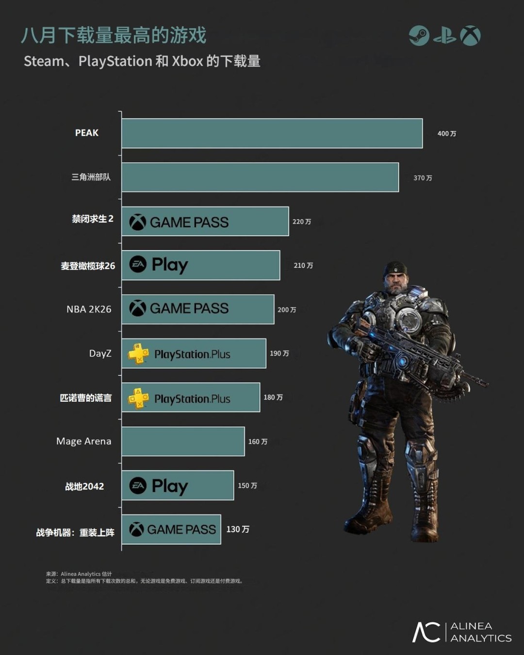 八月全球游戏下载榜：《三角洲行动》强势空降获第二