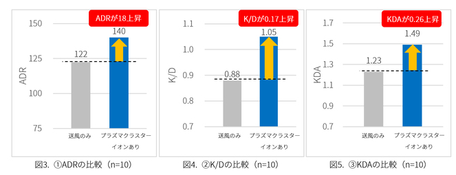并非玄学！实证夏普空气清新技术有助提升玩家《无畏契约》战斗性能