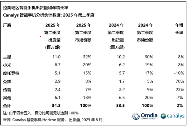拉丁美洲二季度智能机出货量排名：小米第二 创历史新高