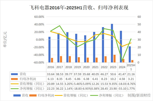 爱分红、砍渠道、重营销、轻研发！李丐腾的四板斧砍伤了飞科