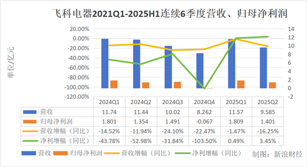 爱分红、砍渠道、重营销、轻研发！李丐腾的四板斧砍伤了飞科