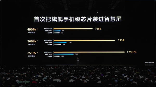 98寸30999元！华为全新智慧屏MateTV发布 史上最大屏Mate