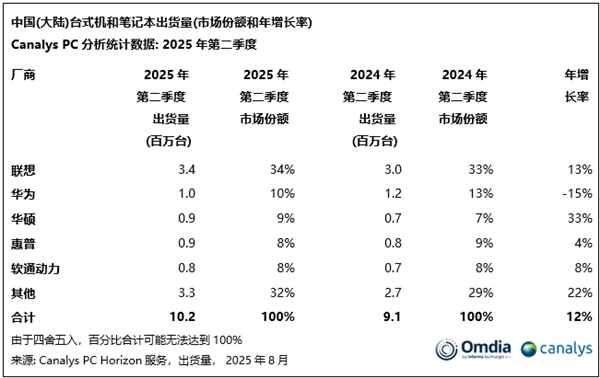 中国大陆最新PC出货量TOP5出炉：华为第二 仅次于联想