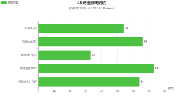 影驰RTX 5080 HOF OC LAB Deluxe-X 评测|纯白旗舰 王者归来