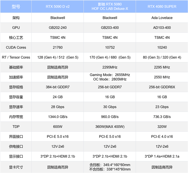 影驰RTX 5080 HOF OC LAB Deluxe-X 评测|纯白旗舰 王者归来