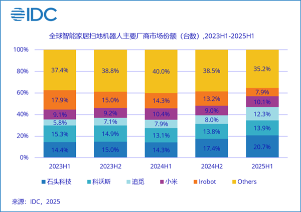 石头科技闪耀IFA 2025 以全场景智能清洁生态引领全球家电创新浪潮