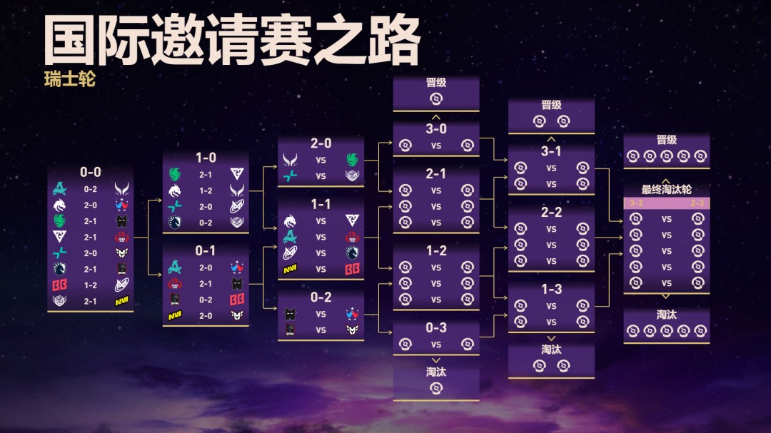 Ti14首日：CN战队开门红 XG与Tidebound两连胜领跑