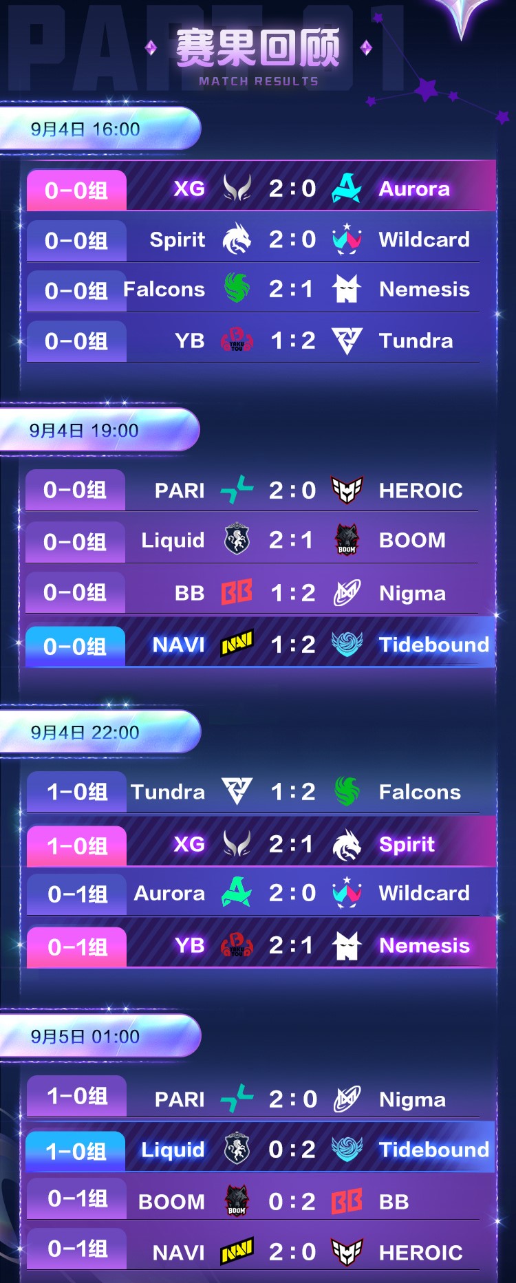 Ti14首日：CN战队开门红 XG与Tidebound两连胜领跑