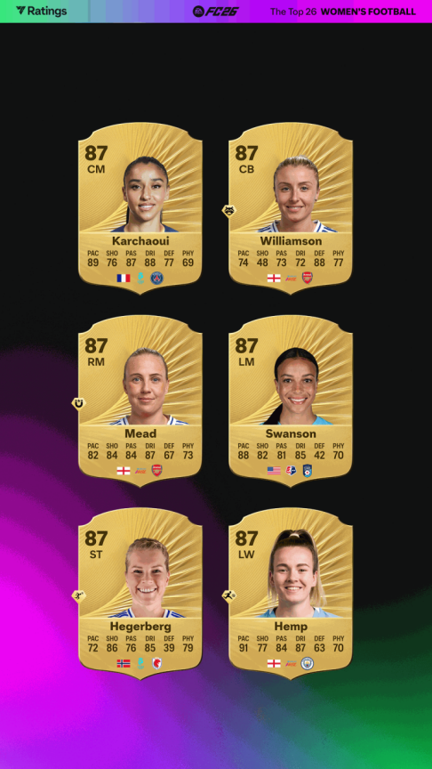 EA SPORTS FC™ 26 开启球员评分周 —— 揭晓男女足 Top 26 球员 